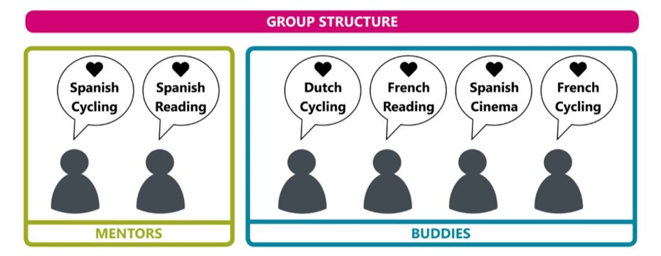 Global Buddies group structure illustrating how students and mentors are grouped by interest