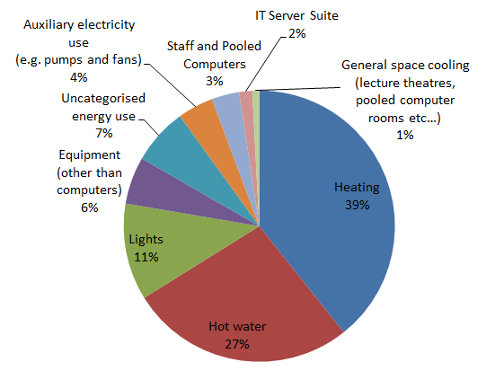 Energy consumption at Brookes: Heating 39%, Hot water 27%, Lights 11%, Equipment (other than computers) 6%, Uncategorised energy use 7%, Auxiliary electricity us (e.g. pumps and fans) 4%, Staff and Pooled Computers 3%, IT Server Suite 2%, General space cooling (lecture theatres, pooled computer rooms, etc) 1%
