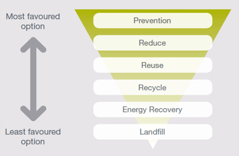 Most to least favoured options - Prevention, Reduce, Reuse, Recycle, Energy recovery and then Landfill