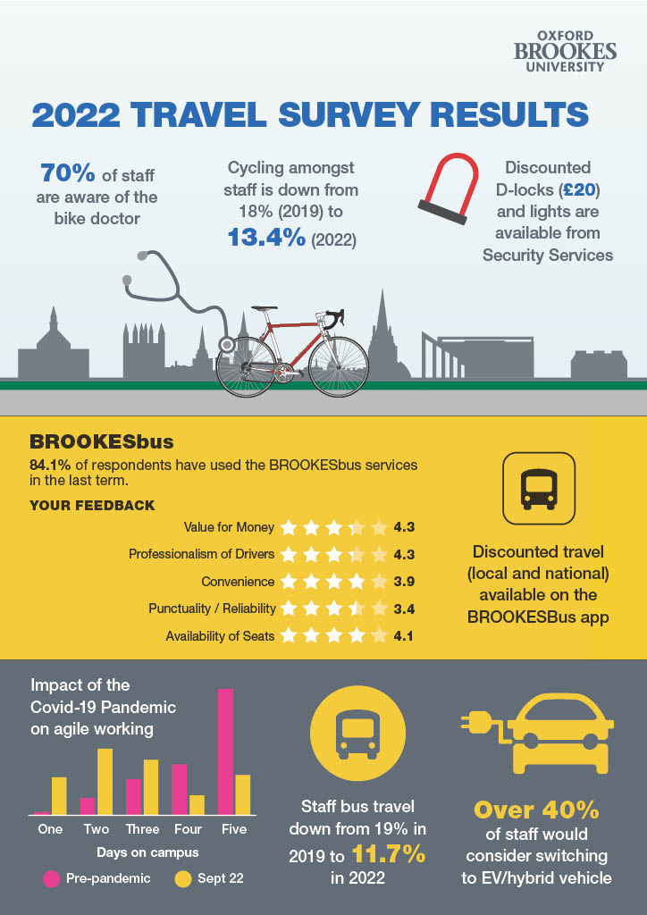 70% of staff are aware of the bike doctor, Cycling amongst staff is down from 18% (2019) to 13.4% (2022), Discounted D-locks (£20) and lights are available from Security Services.